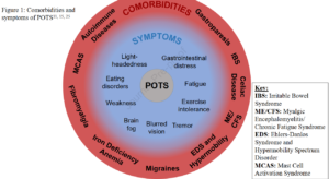 Comorbidites of POTS